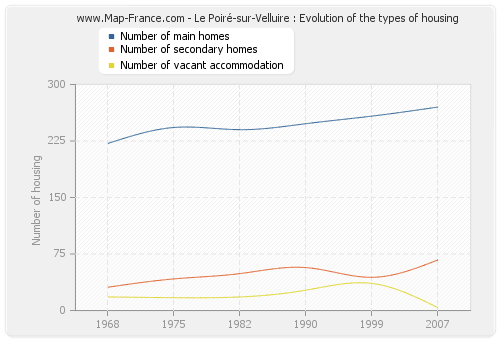 Le Poiré-sur-Velluire : Evolution of the types of housing